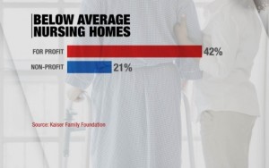 For profit nursing homes